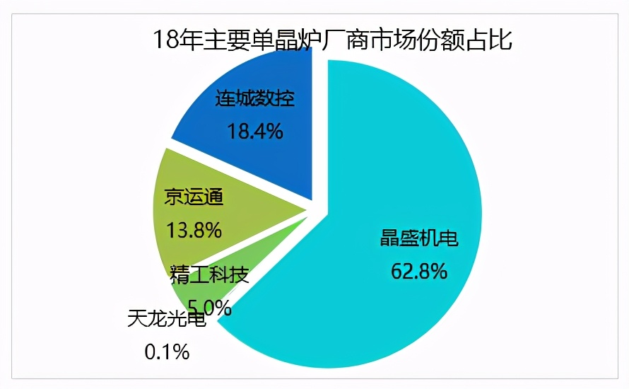 Analysis of single crystal furnace for photovoltaic silicon wafer