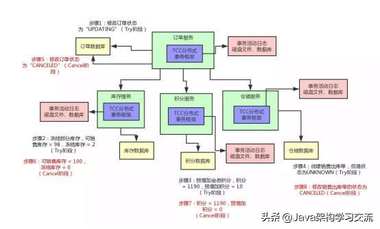 5种分布式事务解决方案优缺点对比