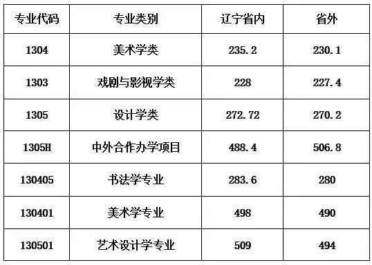 「荷马画室」最新2020年九大美院录取分数线汇总(收藏必备)