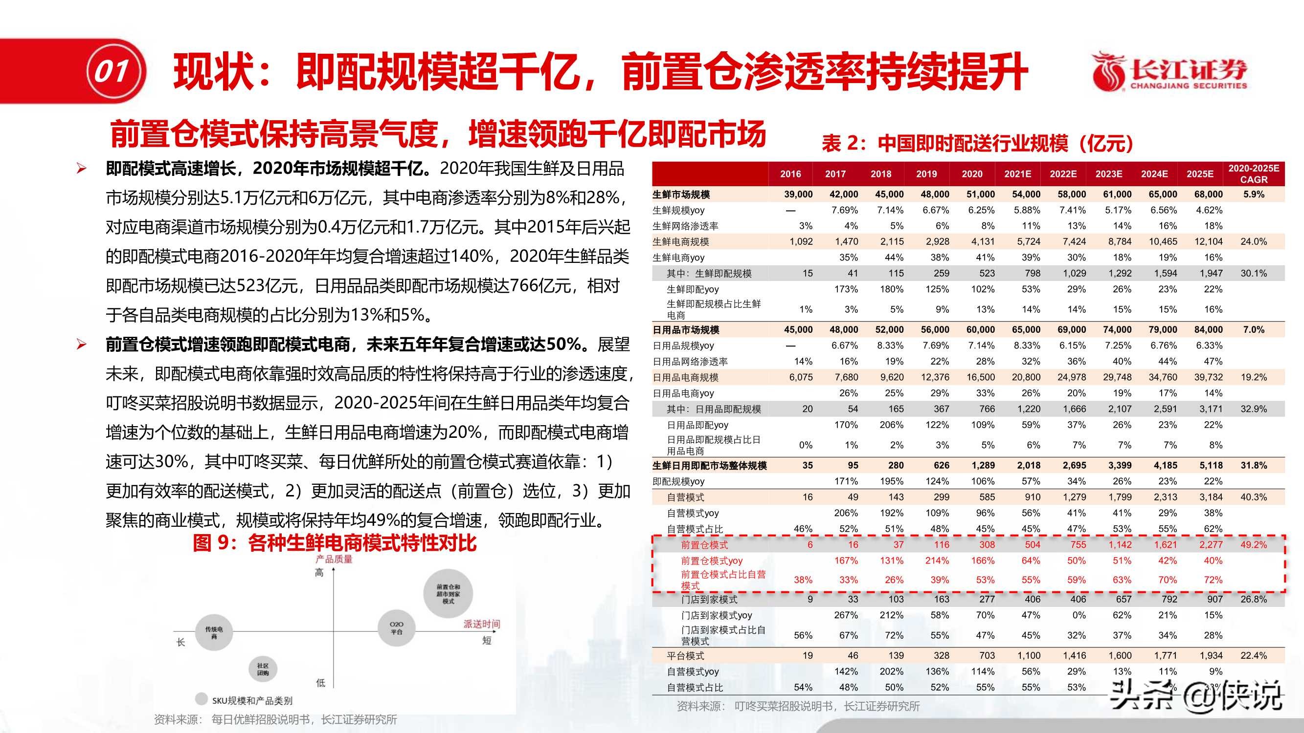 零售电商：每日优鲜与叮咚买菜全景对比（长江证券）