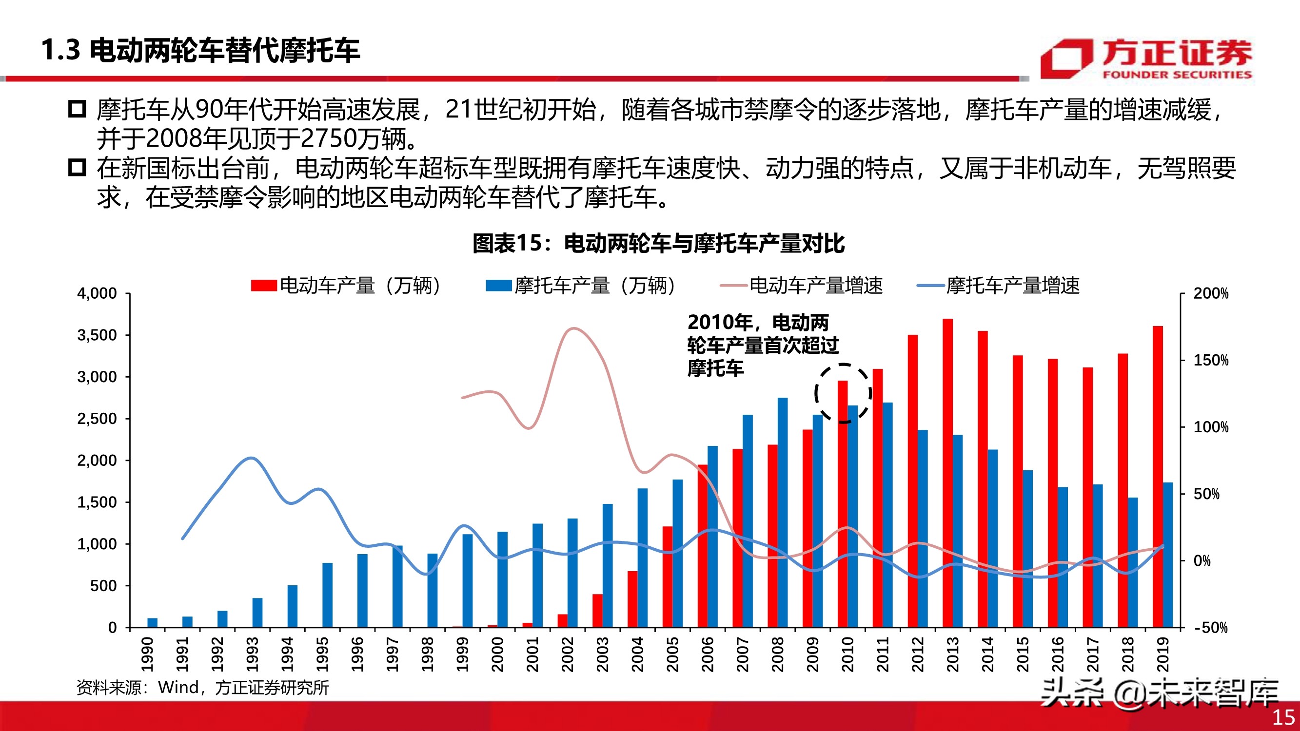 电动两轮车行业深度报告：被忽略的千亿市场