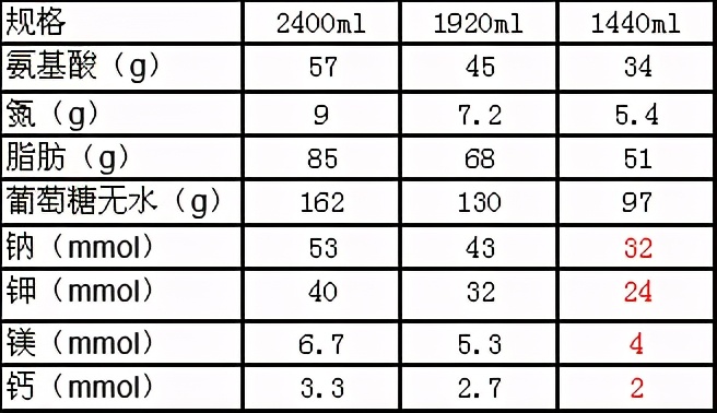 肠外营养液中能加多少钾和钠？这7个关键因素别忽略
