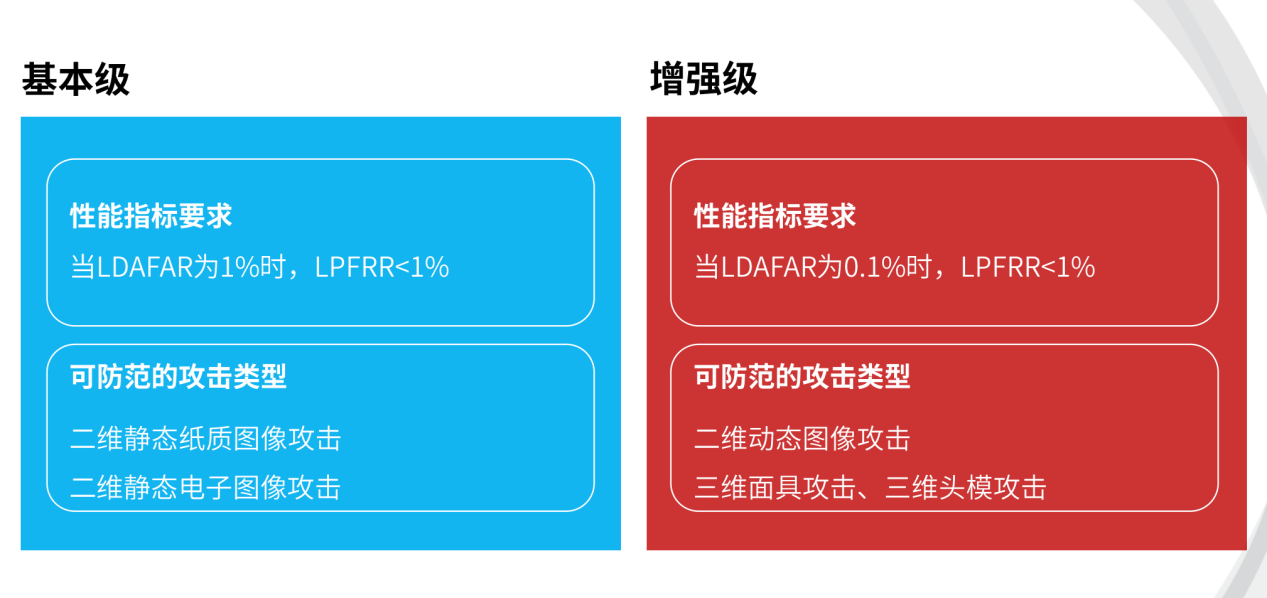 拒绝人脸识别被黑产破解，一文看懂如何选取活体检测