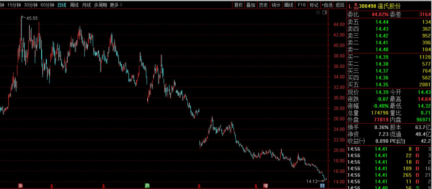 The stock price plummeted by 65, and Wen's shares, which were far surpassed by Muyuan shares
