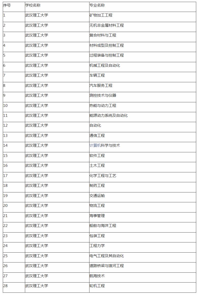 武汉理工算顶级211吗,武汉理工大学考研难度(图7)