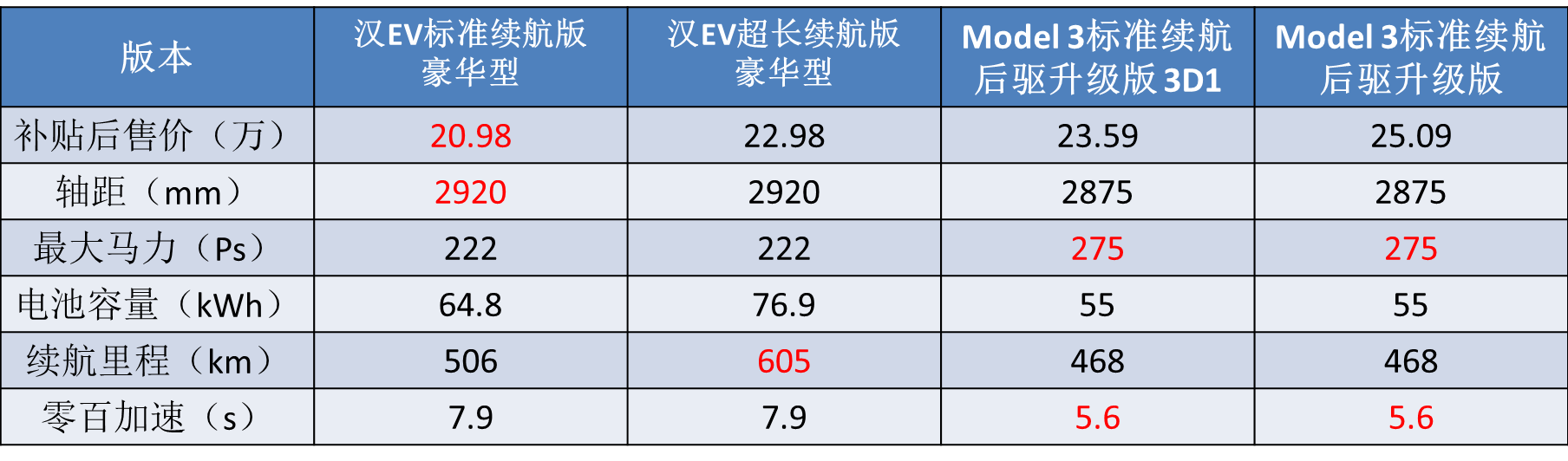 大降2万！比亚迪汉新增入门车型，跟风特斯拉还是碰撞后遗症？
