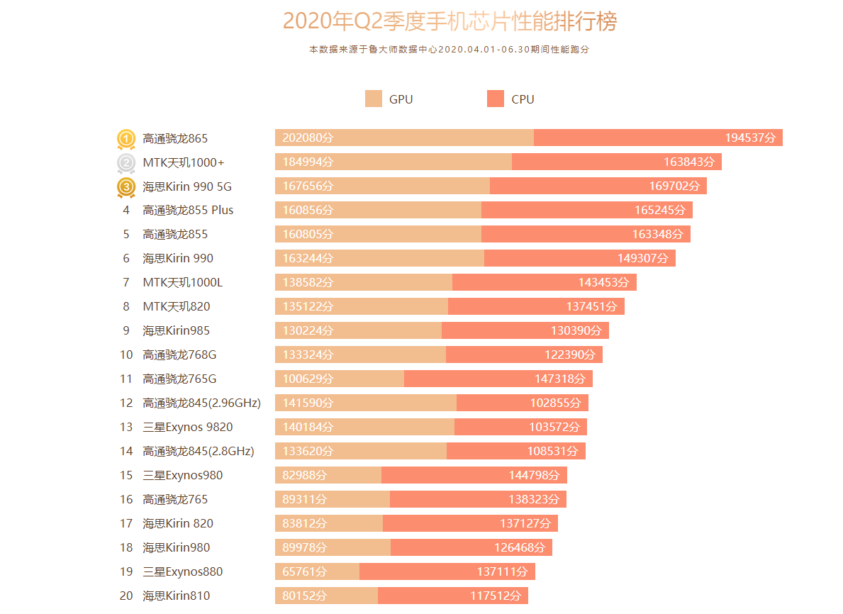 鲁大师Q2季度手机排行榜发布：最强手机都在这了