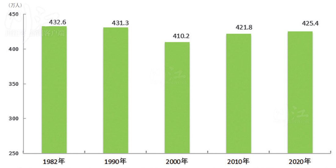 泸州最新人口数据：常住人口4254149