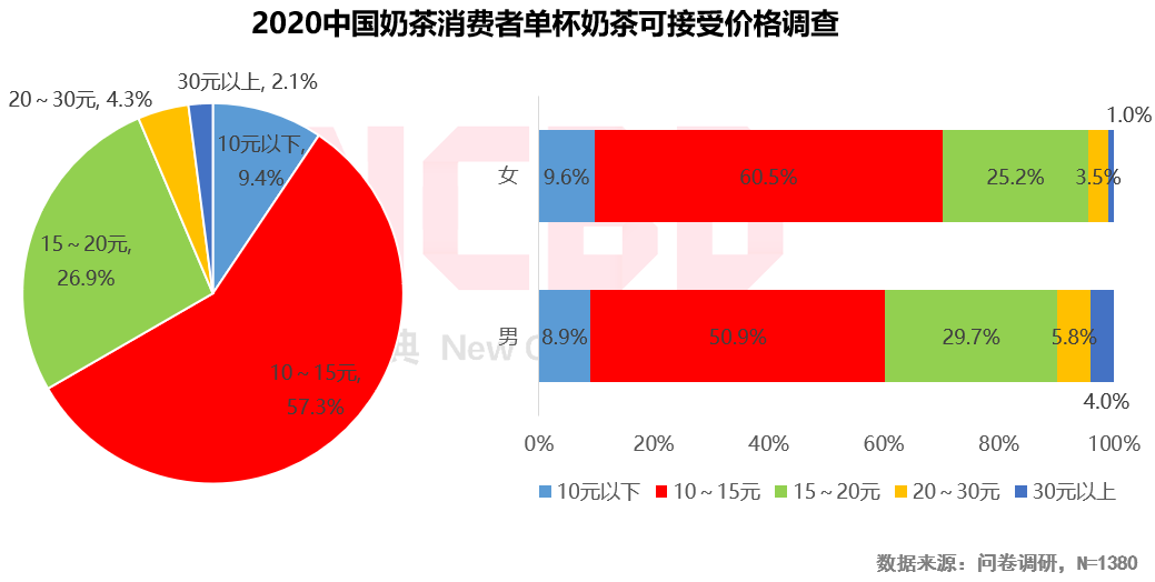 2020烧仙草报告发布：1亿人爱喝的烧仙草，一年卖出约5亿杯