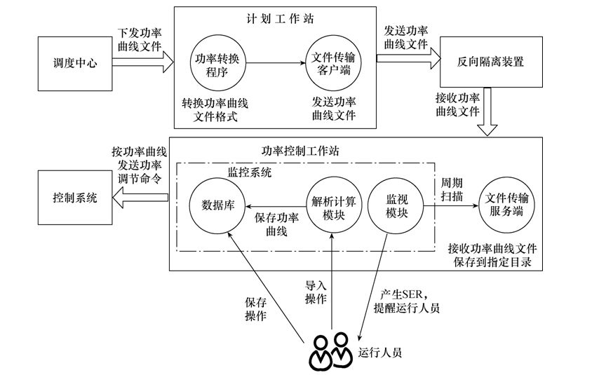 自动功率曲线半自动导入在换流站中的应用