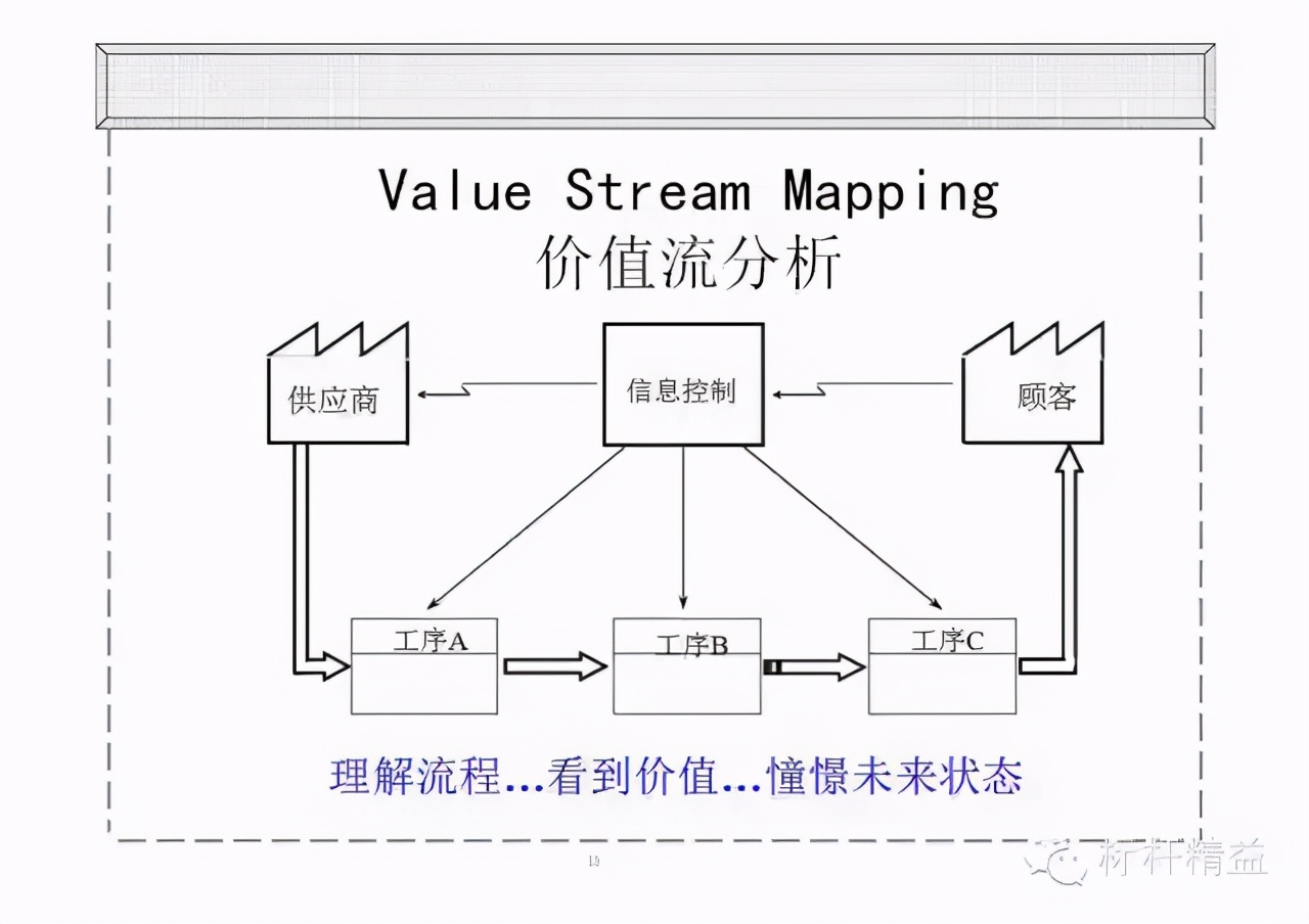 精益PPT干货：价值流图