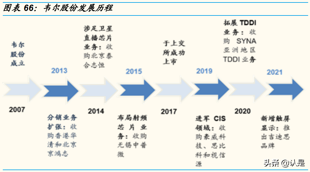 韦尔股份专题报告：四大核心驱动力，CIS龙头再起飞