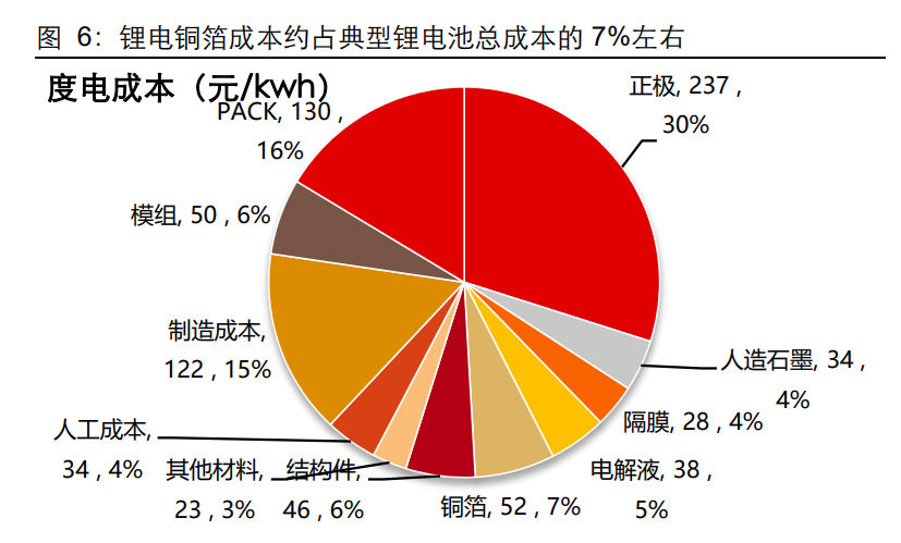 锂电铜箔行业专题报告：“极薄化”发展机遇