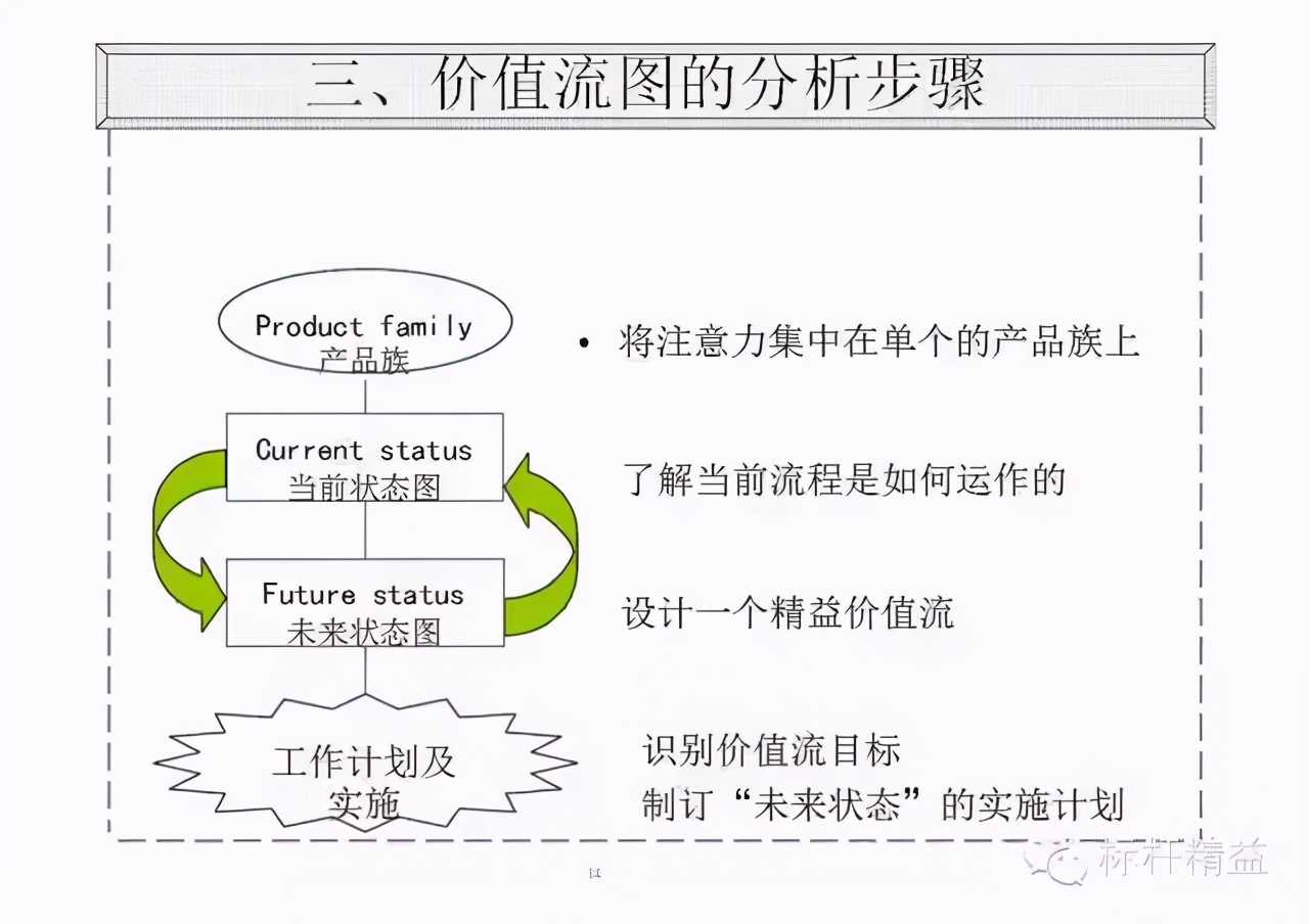 精益PPT干货：价值流图