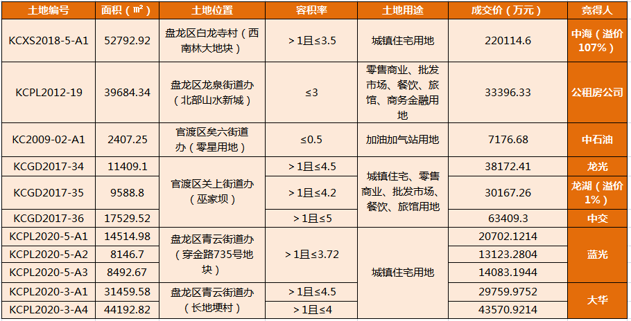 中海22亿翻倍拿地白龙寺城改 巫家坝时隔16个月卖地成功
