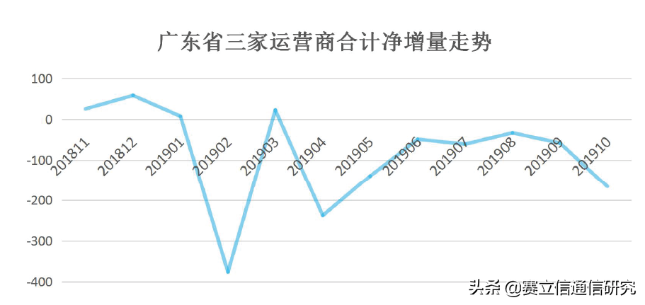 竞合首月：谁动了运营商的奶酪？