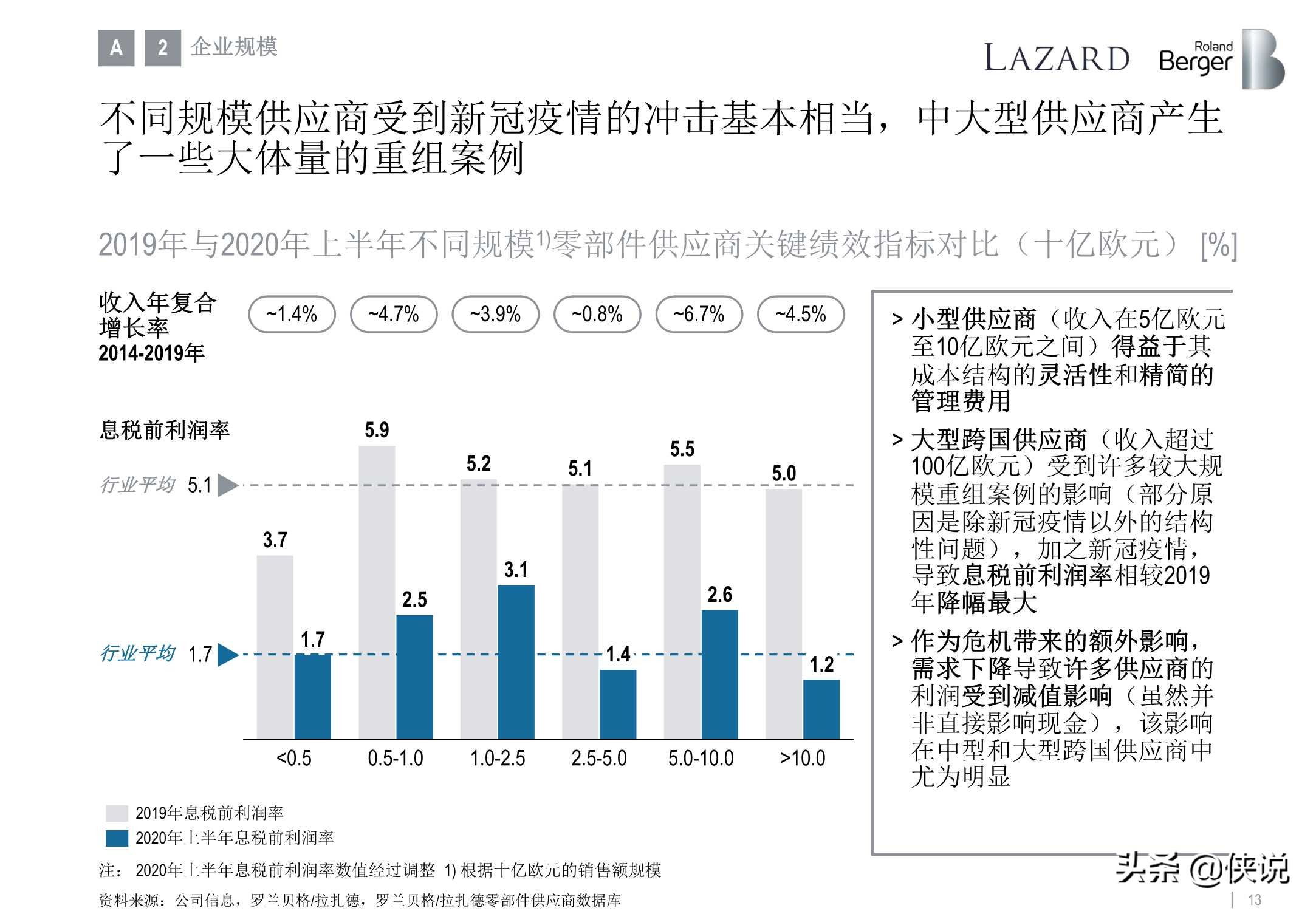 罗兰贝格：全球汽车零部件供应商研究2020