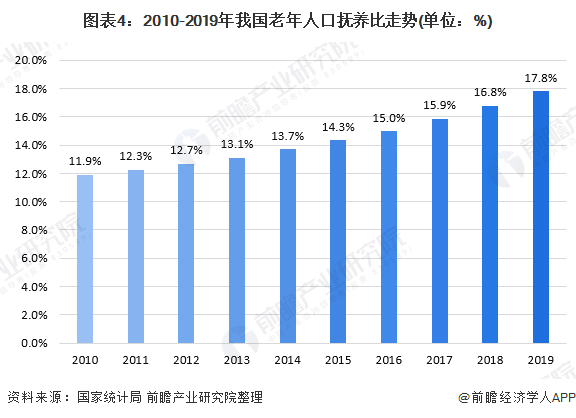 2020年中国人口老龄化市场发展现状分析 养老金压力巨大