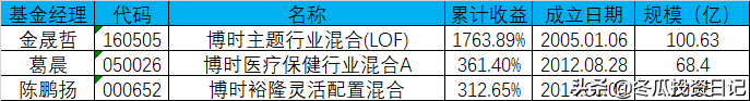 意料之外的优秀，堪比易方达——博时基金