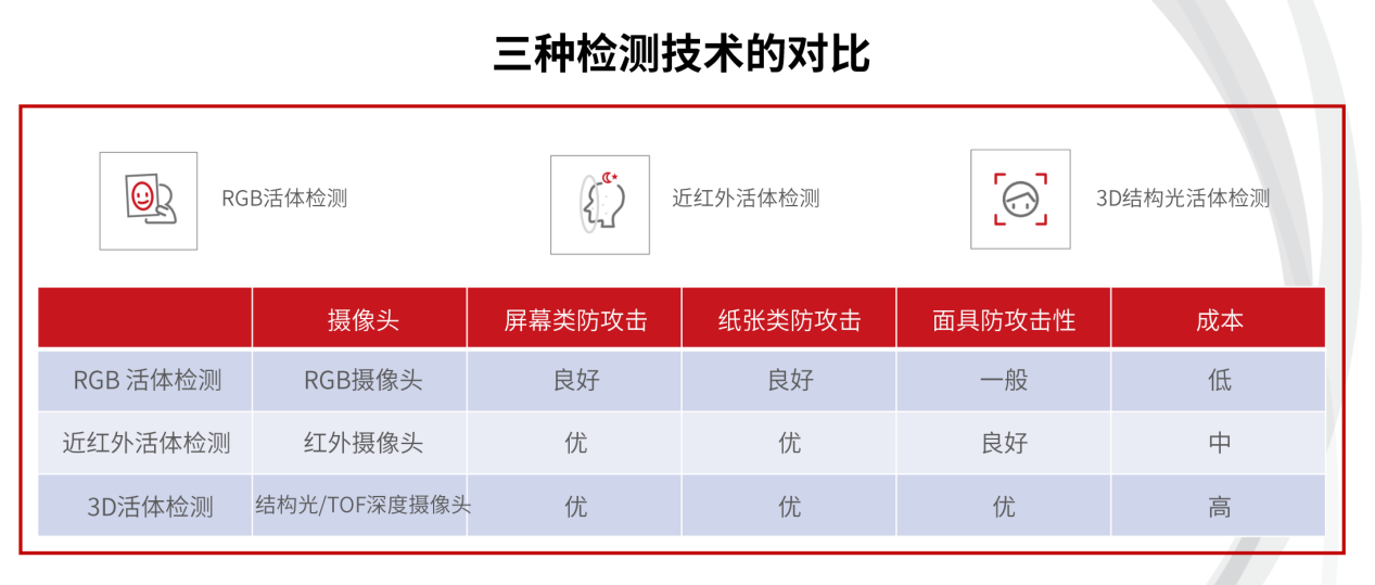 拒絕人臉識(shí)別被黑產(chǎn)破解，一文看懂如何選取活體檢測(cè)