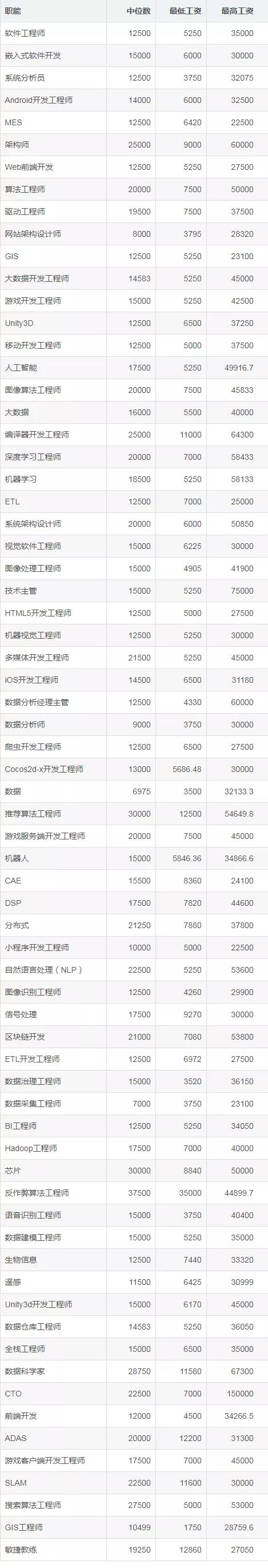 TIOBE July programming language ranking: the salary situation of ...
