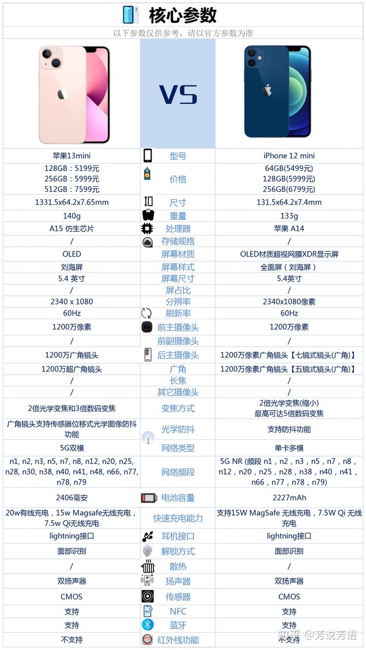 苹果13mini和苹果12mini相比较，具体做了哪些提升？