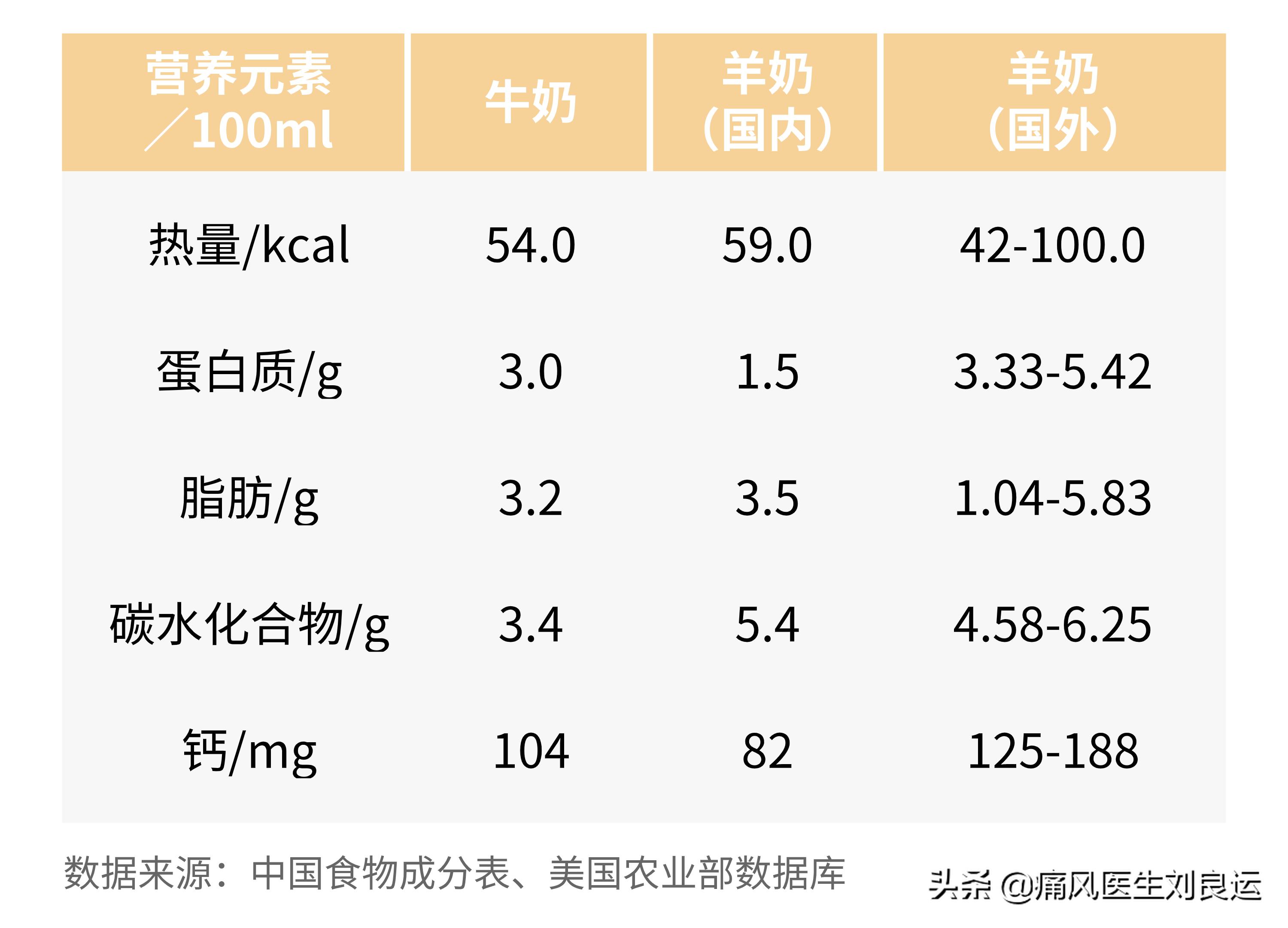 Can't drink milk when suffering from gout?The doctor refuted the rumor that some milk lowers