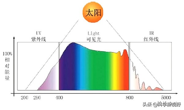 陽光能讓我們感到熱，為何普通燈光卻不行？