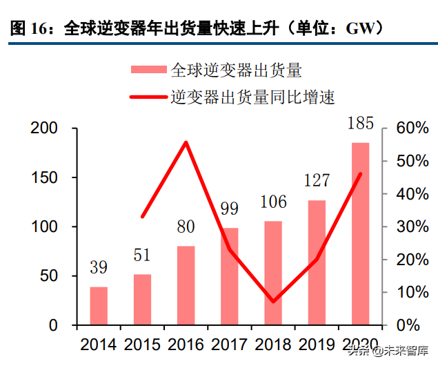 光伏逆变器行业研究：三重需求推动逆变器行业快速增长