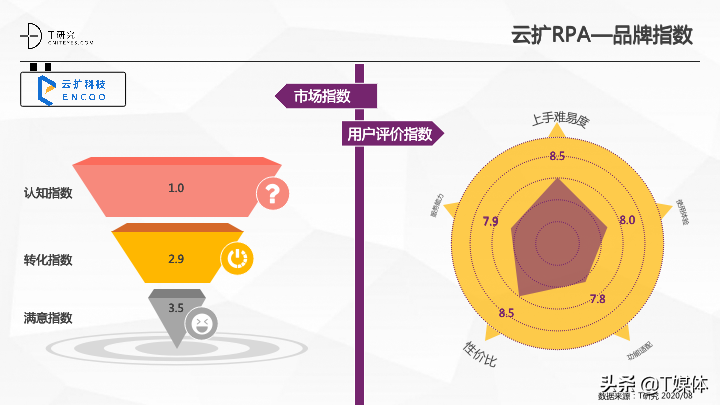 2020中国RPA指数测评报告｜T研究