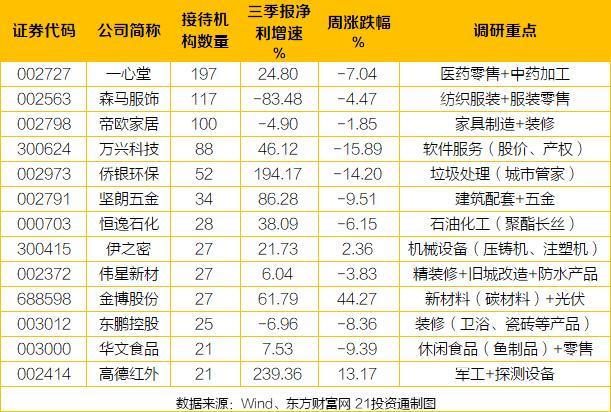这家医药零售股创新高后13天跌近30％获197家机构扎堆调研