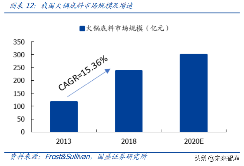 复合调味料行业专题报告：舌尖上的生意
