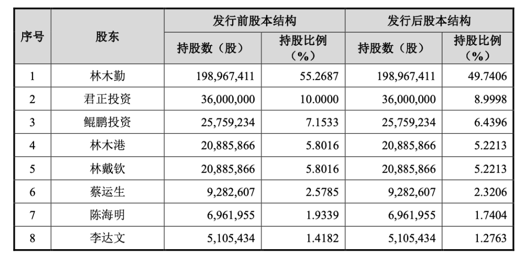单品年销46亿,这个谢霆锋代言过的品牌敲钟了!潮汕创始人身家超百亿