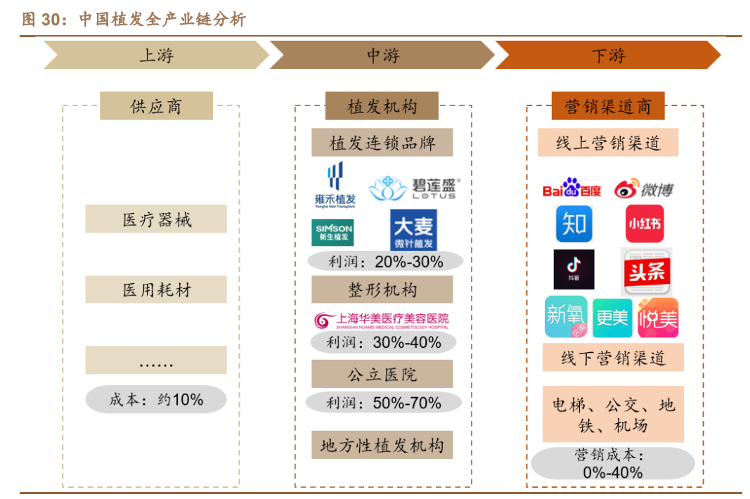 植发行业深度研究报告：从雍禾IPO看植发产业大发展