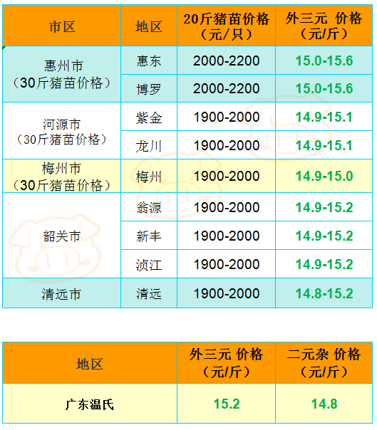 广东猪价行情 温氏大跌，外围难支撑
