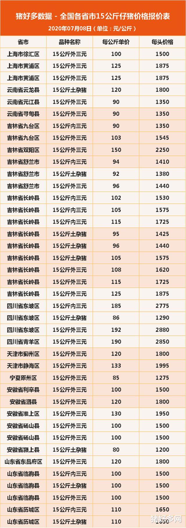 7月8日15公斤仔猪价格，猪价、肉价全线上涨，仔