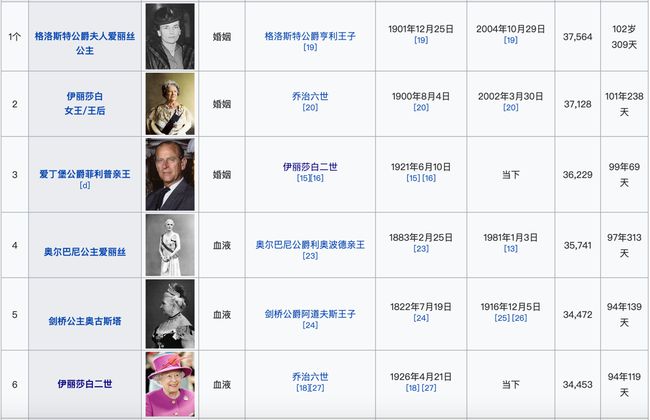 菲利普亲王享年99岁，只能排第4，英国王室普遍长寿的秘诀是？