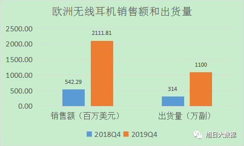 2019Q4欧洲TWS出货超千万 苹果份额占近8成