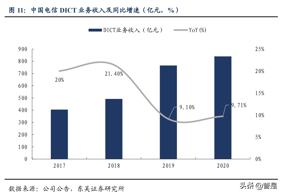 中国电信专题研究：基本面全面向好，新业务驱动业绩、估值双击