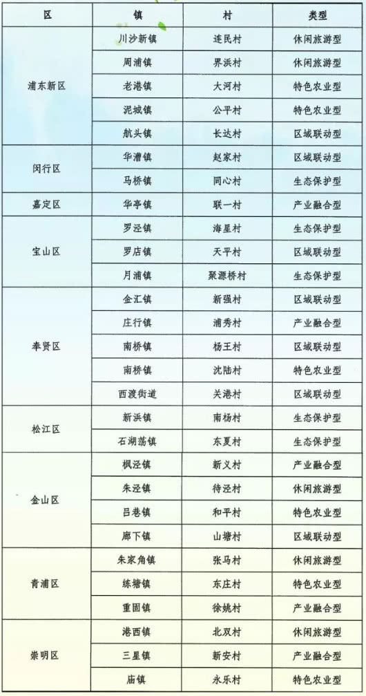 上海确定三批乡村振兴示范村名单，美丽乡村将