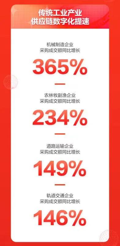 京东618影响力已覆盖工业产业 京东工业品企业采购订单量同比增长超110%