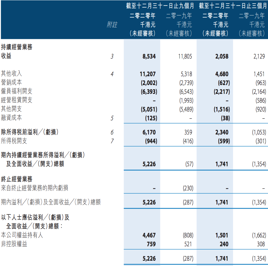 大地教育2020年前三季度营收同比减少27%，盈利靠补贴等