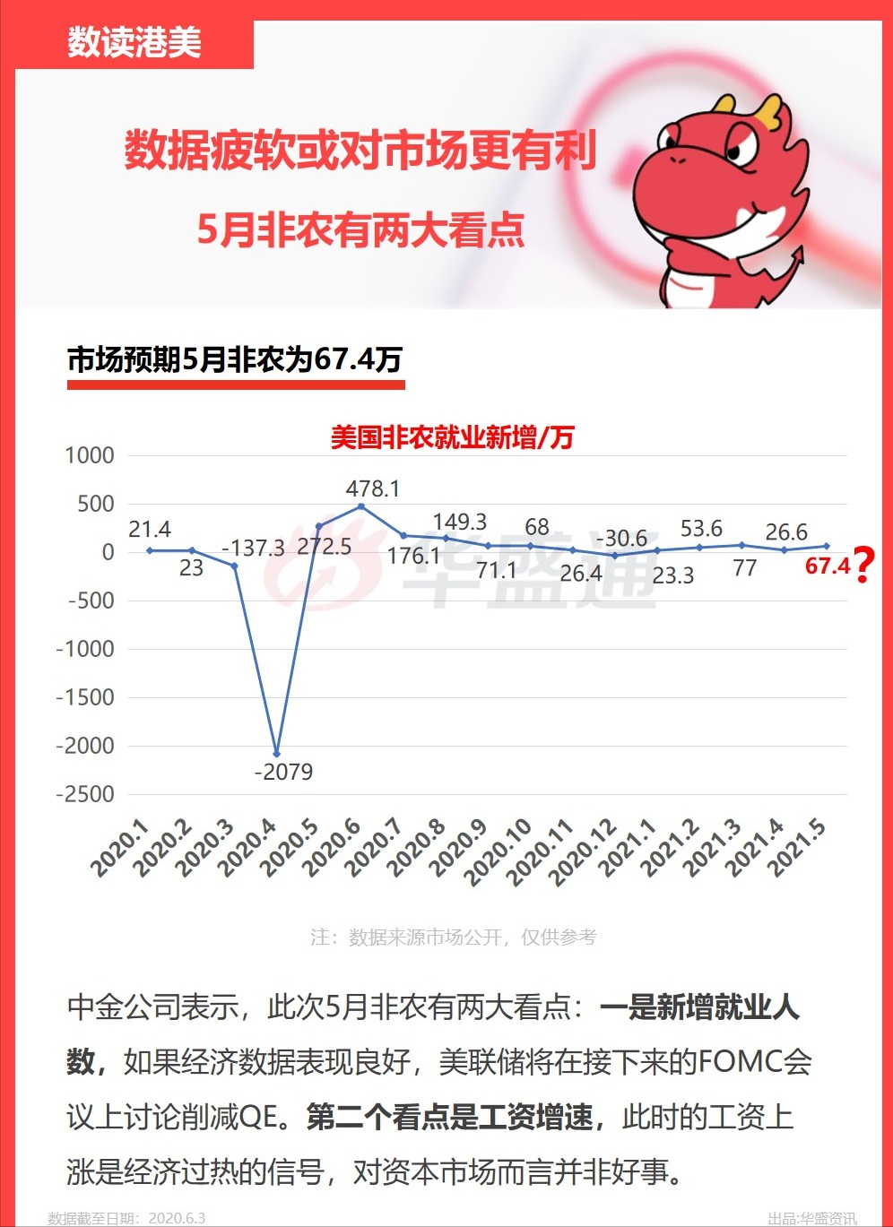 全球投资者都关心！5月非农数据有多重要？