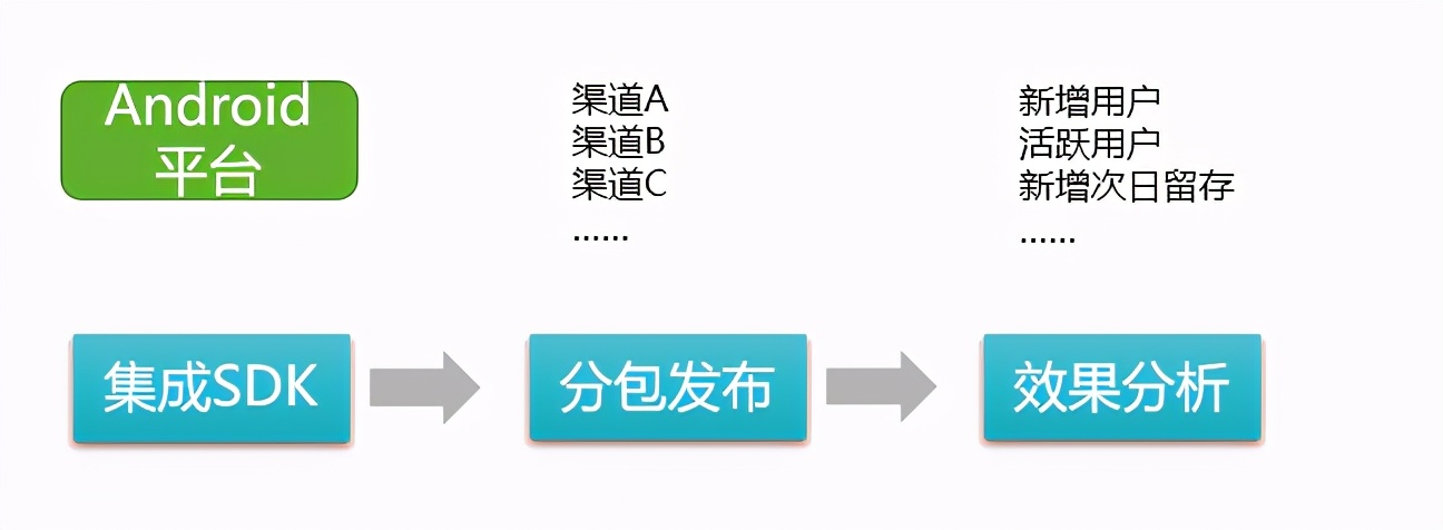 渠道分析如何助力精细化运营