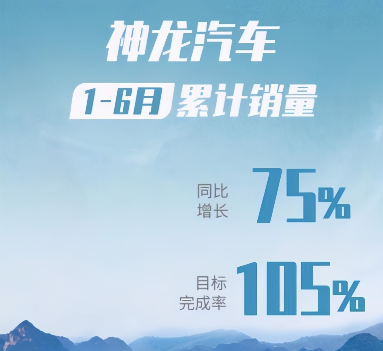 “神龙”起飞 半年销量大涨75%超额达成目标