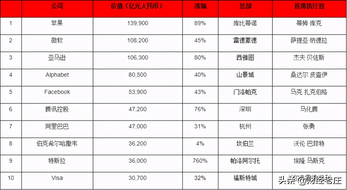 2020胡润世界500强榜单，中国51家企业上榜，排名第2