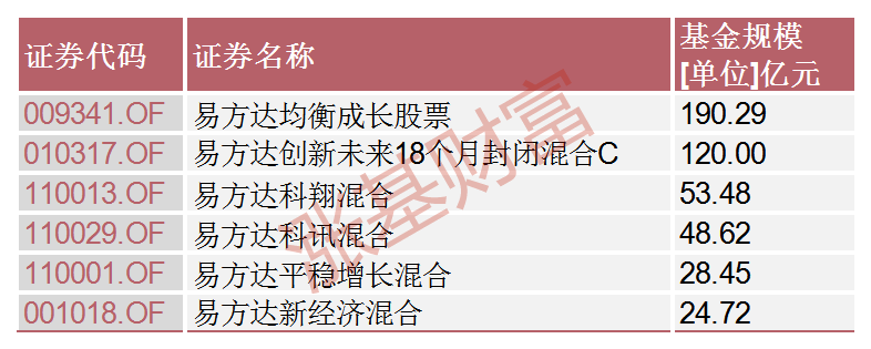 顶尖基金经理之陈皓：易方达三剑客之一，3只基金大赚200%+