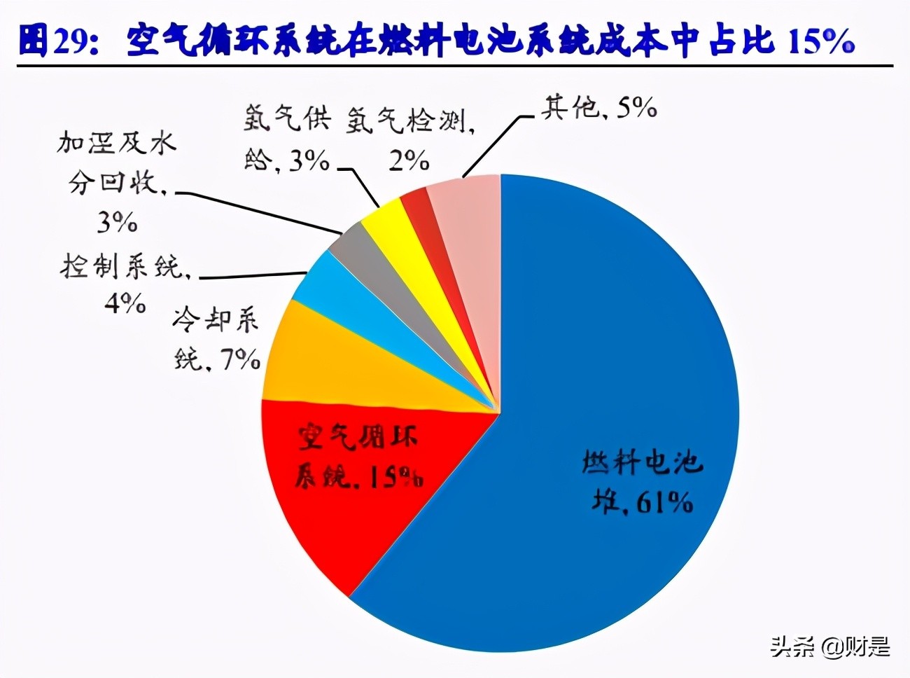 氢能产业链专题研究：氢能加速发展，燃料电池气体系统直接受益