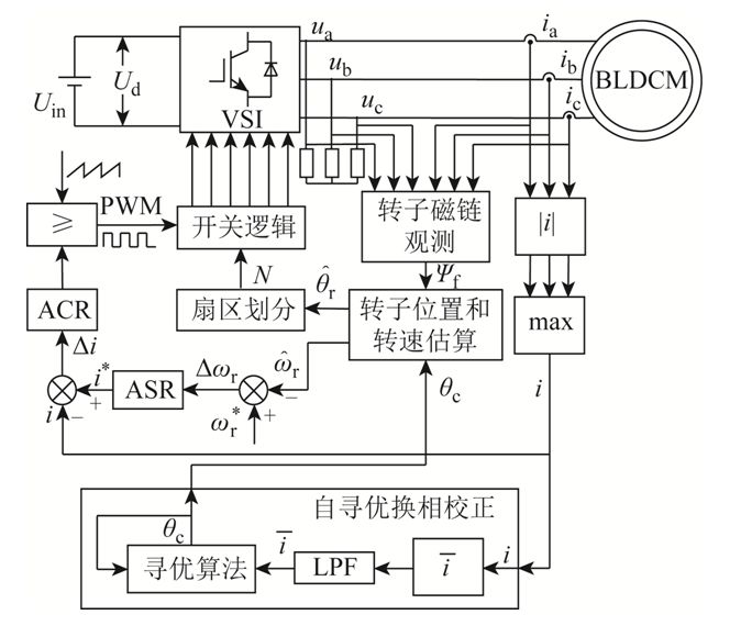 高速無刷直流電機(jī)的自尋優(yōu)換相校正新方法