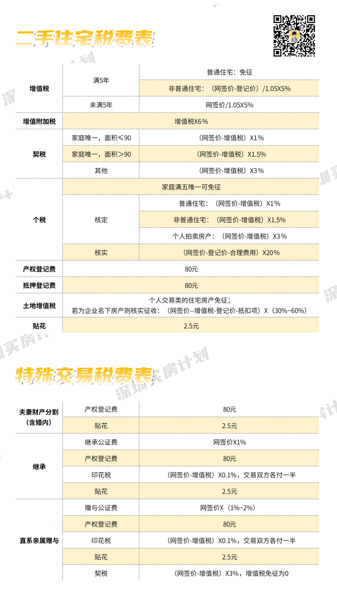 被政策搞懵了？深圳限购、贷款、税费问题，有答案了